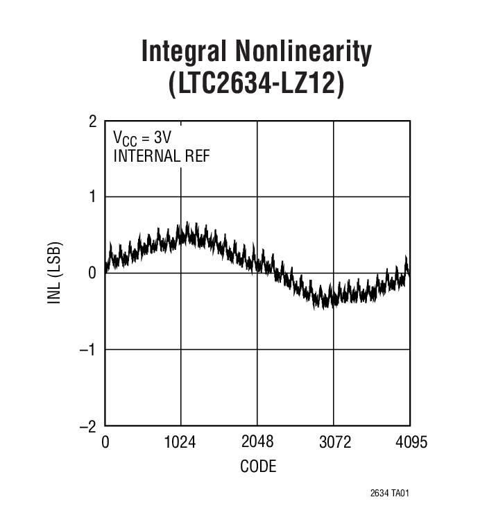 LTC2634-12Ӧͼ